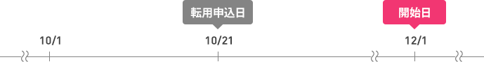 ビッグローブ光 21日～末日の間に申し込みする場合 (翌々月1日が開始日)